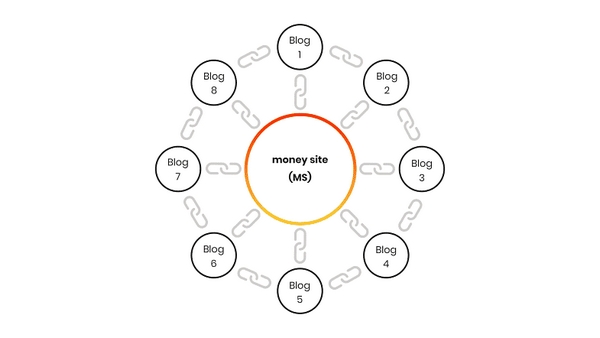پی بی ان در سئو سایت